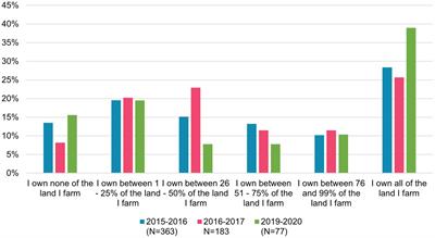 Farmer perspectives about cover crops by non-adopters